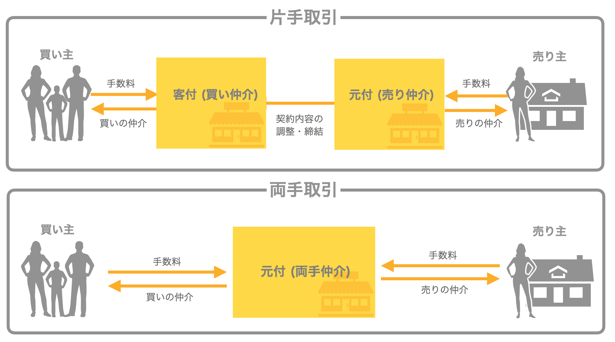 片手取引　両手取引