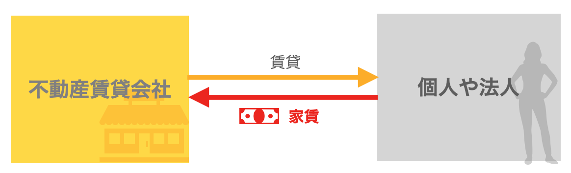 不動産賃貸　ビジネスモデル