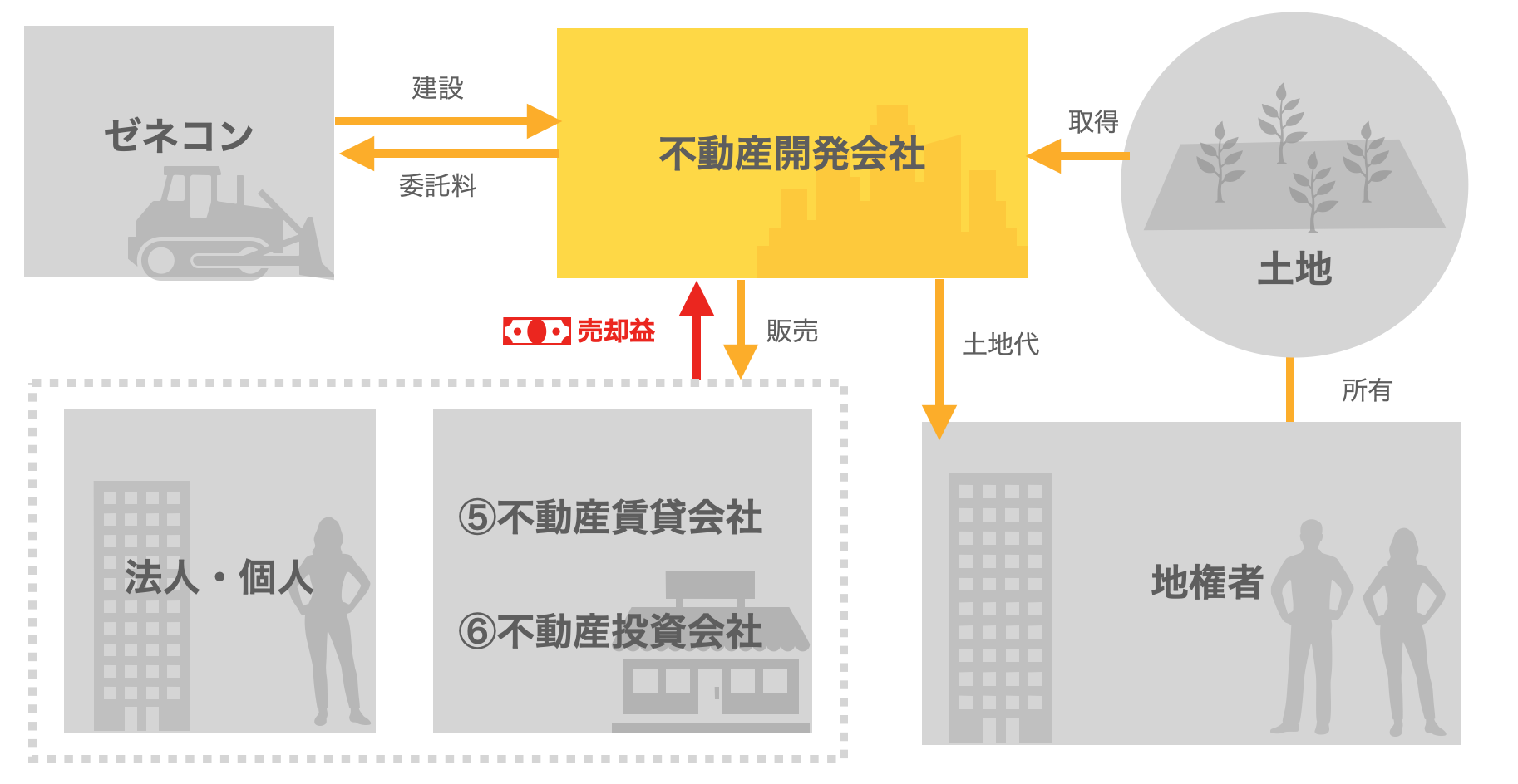 デベロッパー　ビジネスモデル