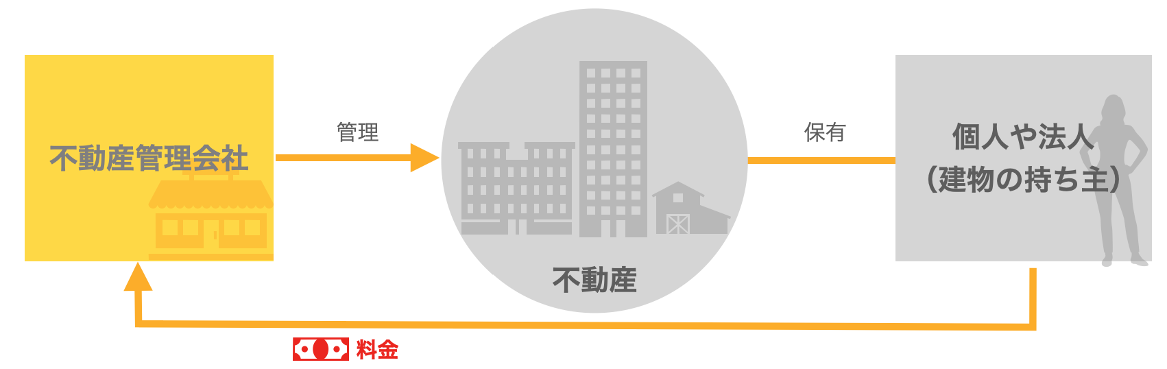 不動産管理　ビジネスモデル