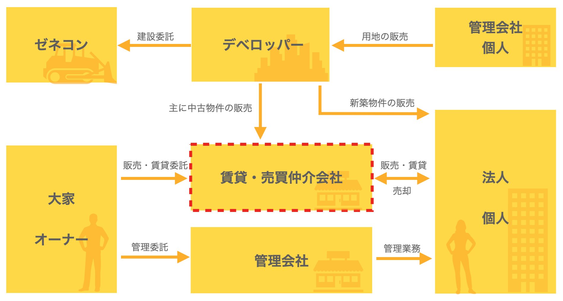 不動産業界図解