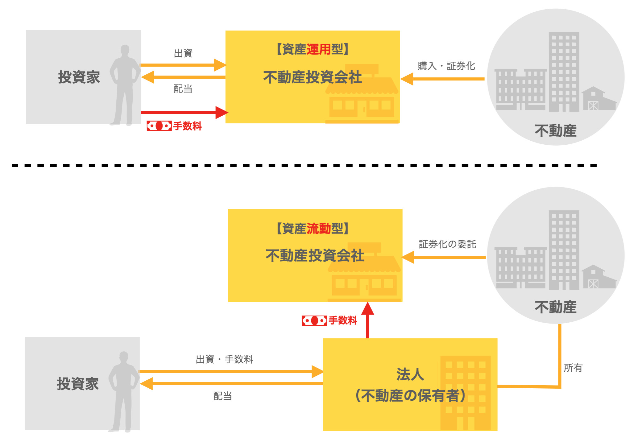 資産運用型　資産流動型　違い